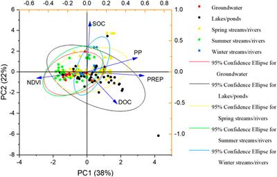 Distributive Features of Dissolved Organic Carbon in Aquatic Systems in the Source Area of the Yellow River on the Northeastern Qinghai–Tibet Plateau, China